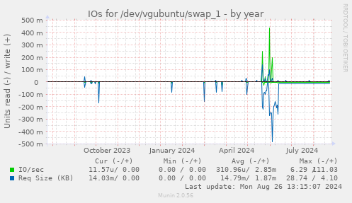 IOs for /dev/vgubuntu/swap_1