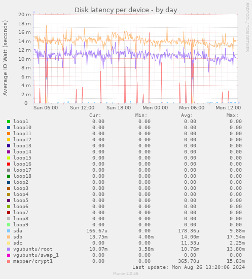 Disk latency per device