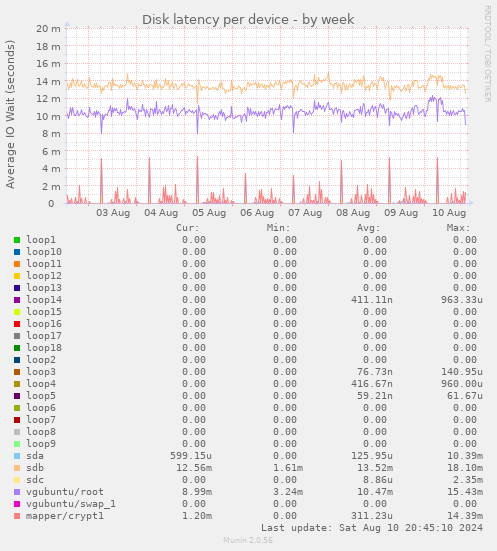 Disk latency per device