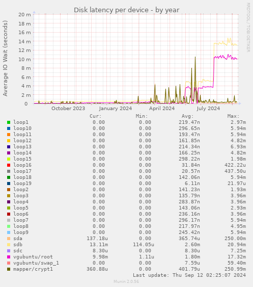 Disk latency per device