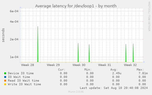 Average latency for /dev/loop1