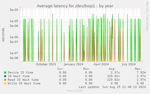 Average latency for /dev/loop1