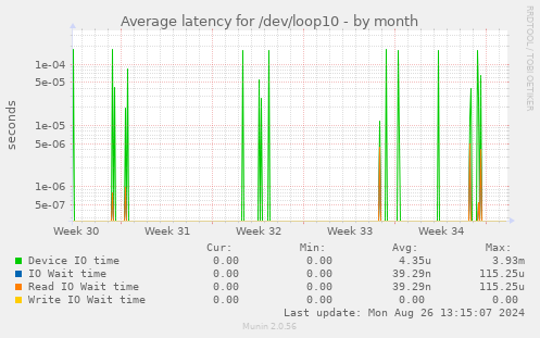 Average latency for /dev/loop10