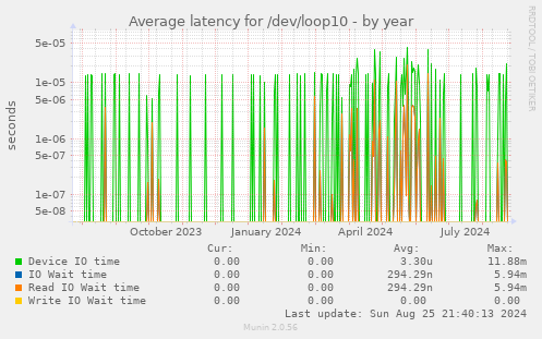 Average latency for /dev/loop10