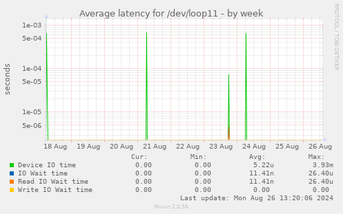 Average latency for /dev/loop11