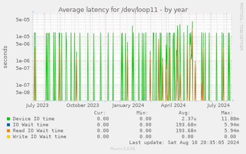 Average latency for /dev/loop11