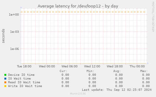 Average latency for /dev/loop12