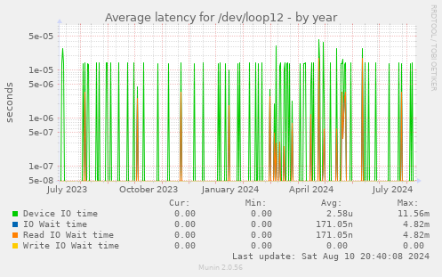 Average latency for /dev/loop12