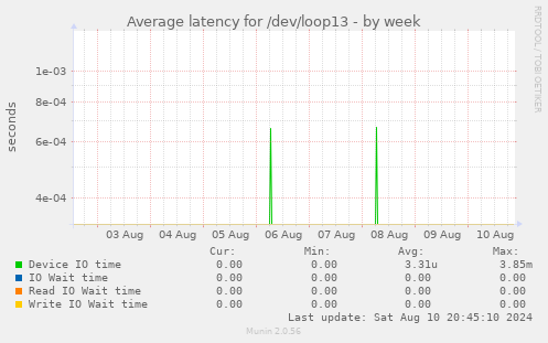 Average latency for /dev/loop13