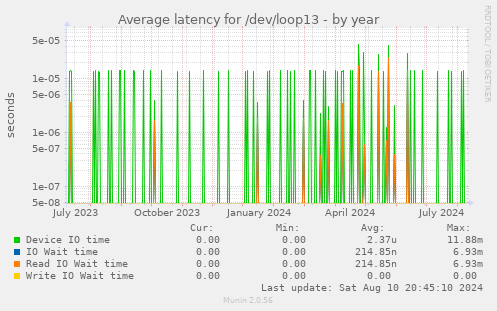 yearly graph