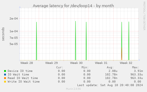 Average latency for /dev/loop14