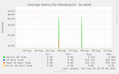 Average latency for /dev/loop14