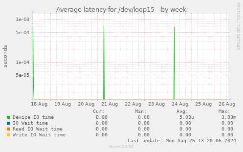 Average latency for /dev/loop15