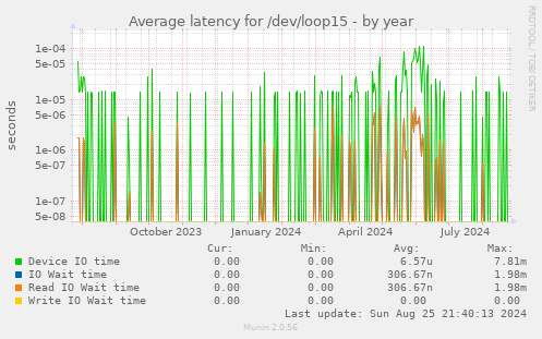 Average latency for /dev/loop15