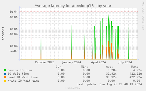 Average latency for /dev/loop16