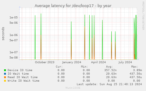 Average latency for /dev/loop17