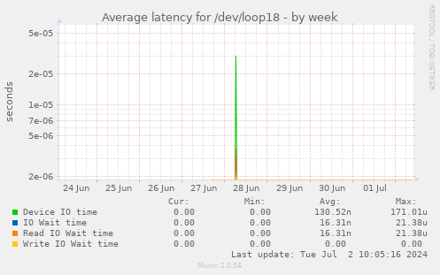 Average latency for /dev/loop18