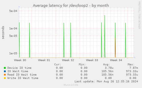 Average latency for /dev/loop2