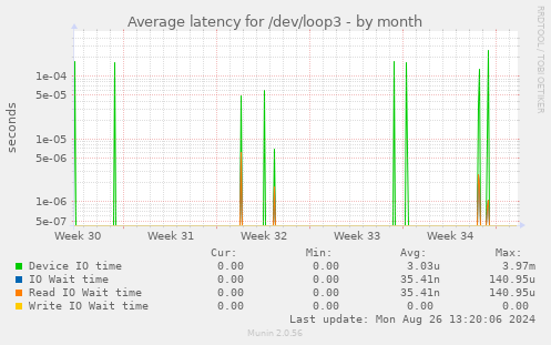 Average latency for /dev/loop3