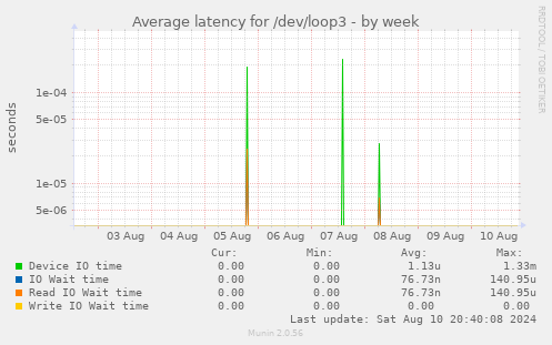 Average latency for /dev/loop3