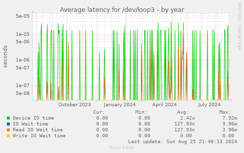 Average latency for /dev/loop3