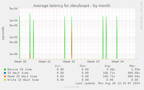 Average latency for /dev/loop4