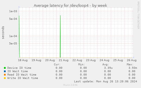 Average latency for /dev/loop4