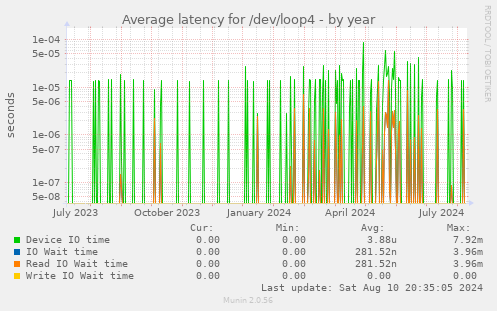 Average latency for /dev/loop4