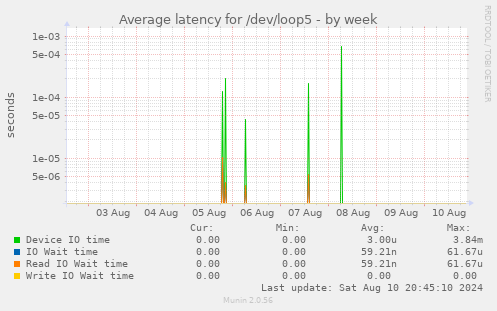 Average latency for /dev/loop5