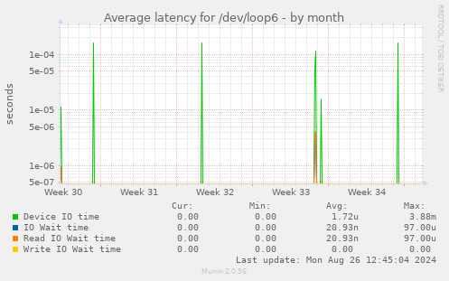 Average latency for /dev/loop6