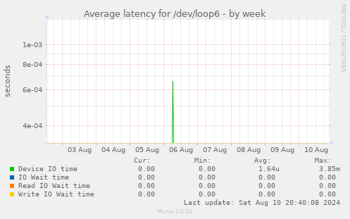 Average latency for /dev/loop6