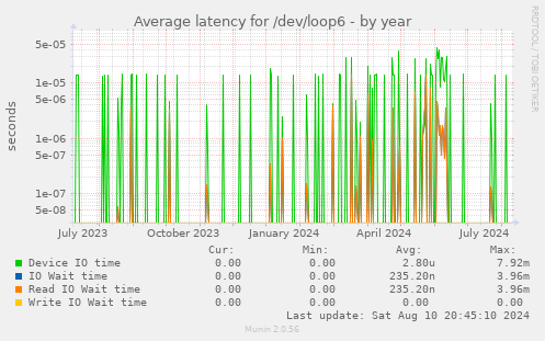 Average latency for /dev/loop6