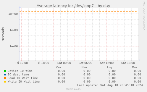 Average latency for /dev/loop7