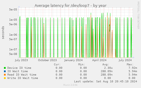 yearly graph