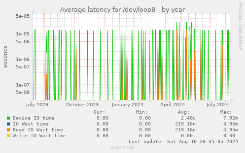 Average latency for /dev/loop8