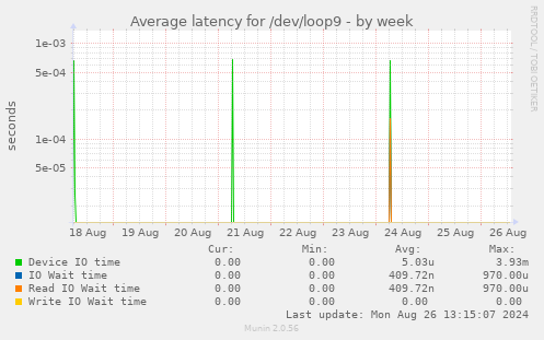 Average latency for /dev/loop9