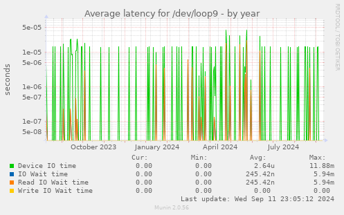 yearly graph