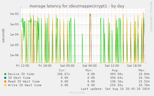 Average latency for /dev/mapper/crypt1