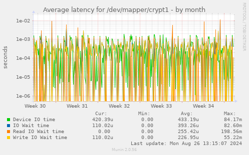 Average latency for /dev/mapper/crypt1