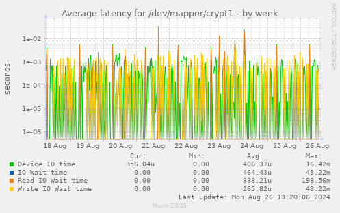 Average latency for /dev/mapper/crypt1