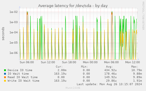 Average latency for /dev/sda