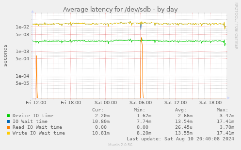 Average latency for /dev/sdb