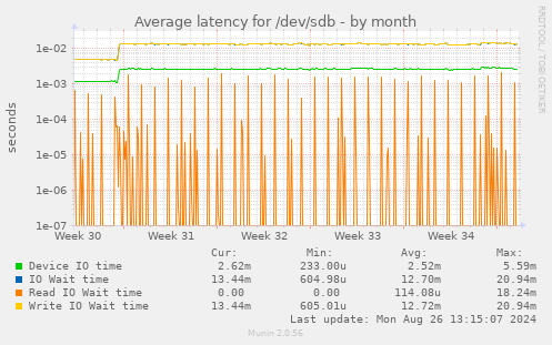 Average latency for /dev/sdb