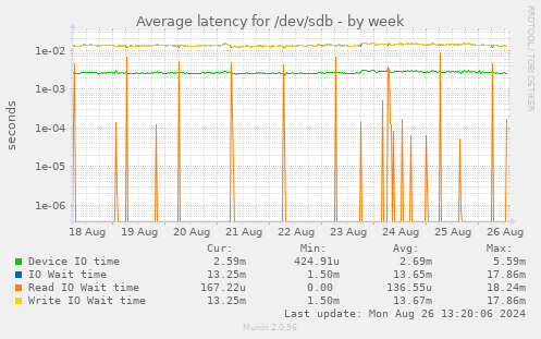 Average latency for /dev/sdb