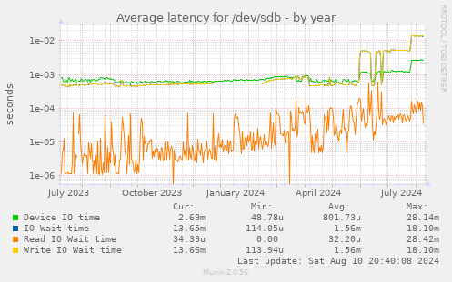 Average latency for /dev/sdb