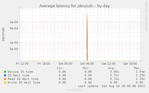 Average latency for /dev/sdc