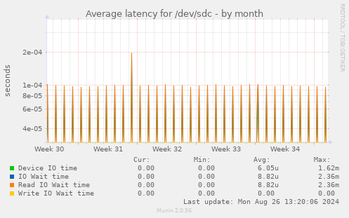 Average latency for /dev/sdc