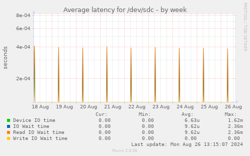 Average latency for /dev/sdc