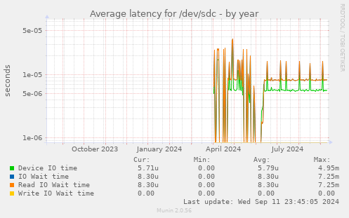 Average latency for /dev/sdc