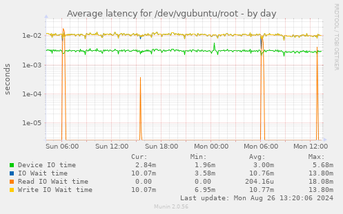 Average latency for /dev/vgubuntu/root